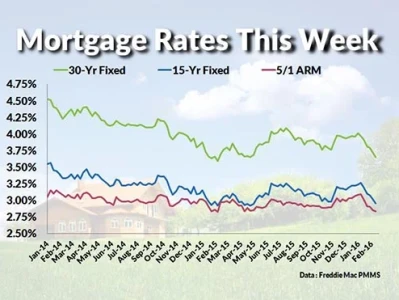 Current Interest Rates: What the Hell is Going On and What Can You Even Do?